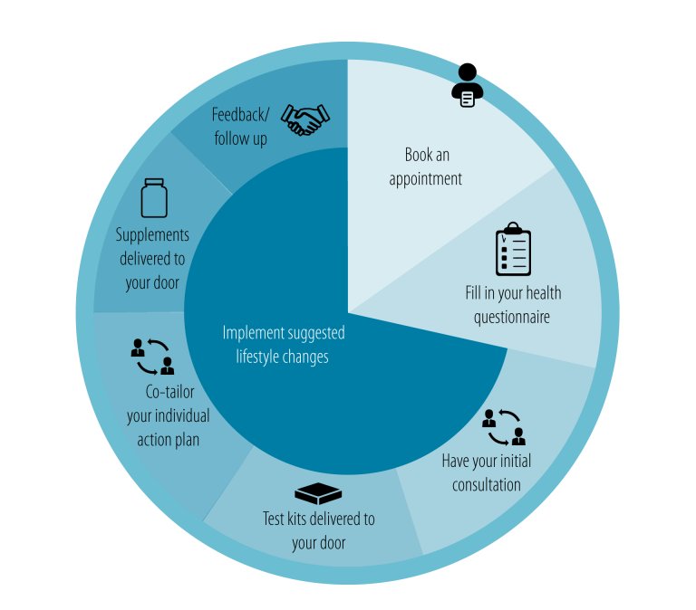 Your health journey Nordic Finland